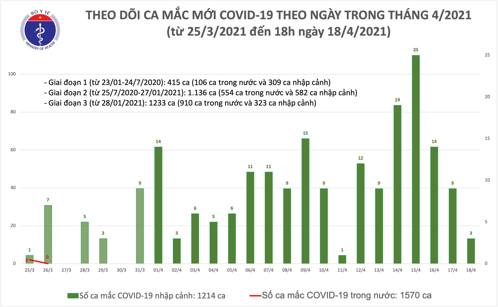 Chiều 18/4: Thêm 3 ca mắc COVID-19 tại Hoà Bình, Bắc Ninh và Khánh Hoà